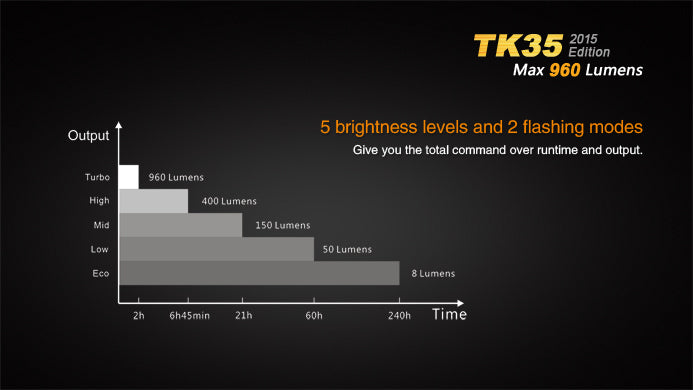 Fenix TK35 LED - 960 lumens